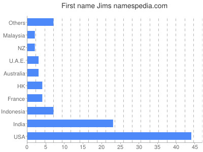 Given name Jims