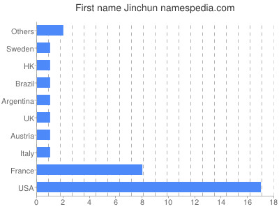 Given name Jinchun
