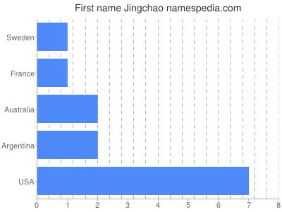 Given name Jingchao