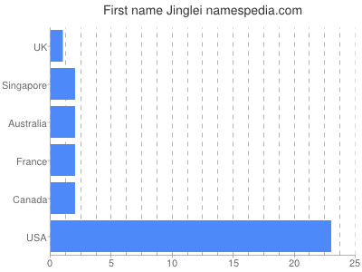 Given name Jinglei