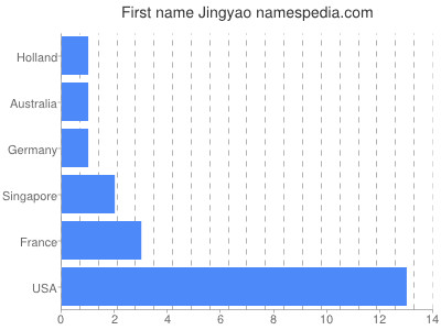 Given name Jingyao