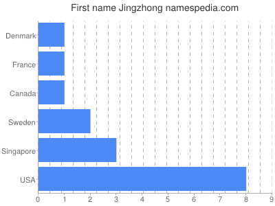 Given name Jingzhong