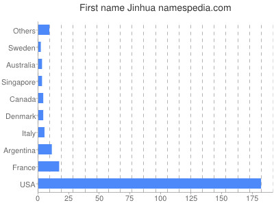 Given name Jinhua