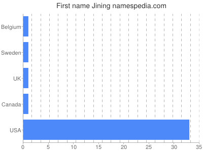 Given name Jining