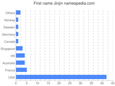 Given name Jinjin