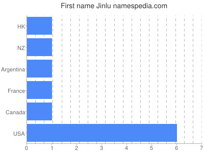 Given name Jinlu