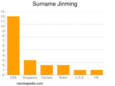 Surname Jinming
