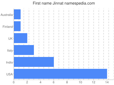 Given name Jinnat