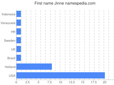 Given name Jinne