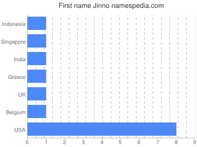 Given name Jinno