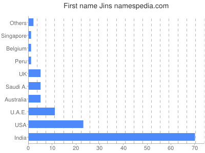 Given name Jins