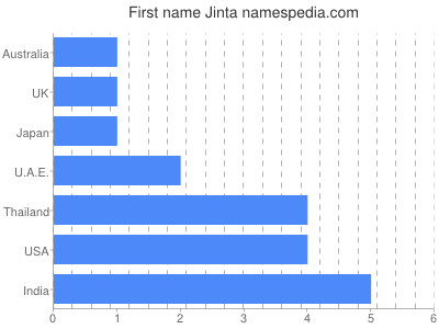 Given name Jinta