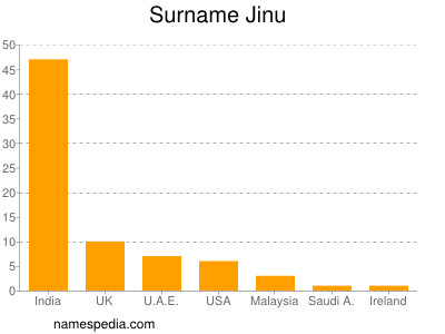 Surname Jinu