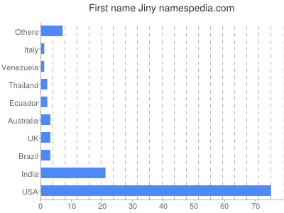 Given name Jiny