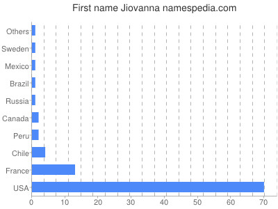 Given name Jiovanna