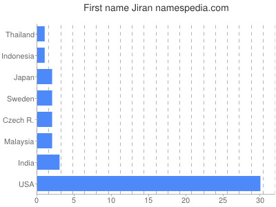 Given name Jiran