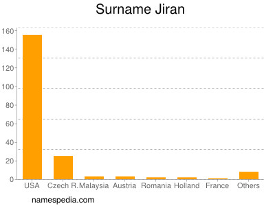 Surname Jiran