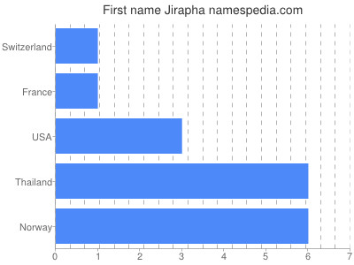 Given name Jirapha
