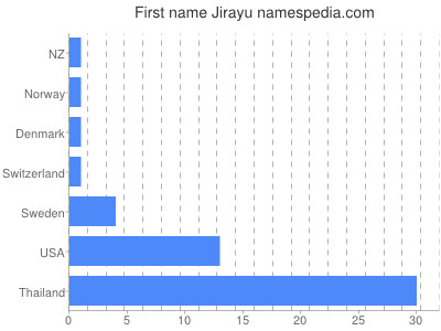 Given name Jirayu