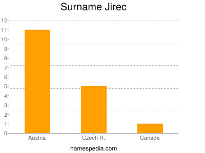 Surname Jirec