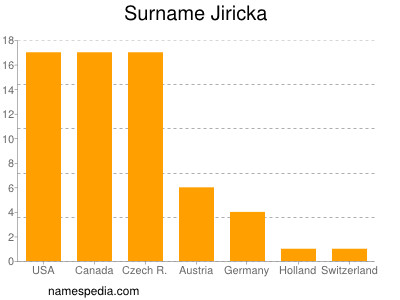 Surname Jiricka