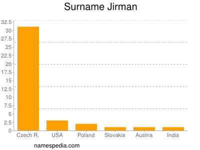 Surname Jirman