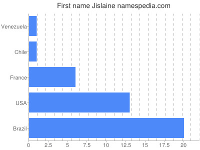 Given name Jislaine
