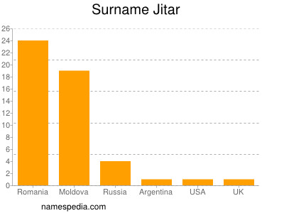 Surname Jitar
