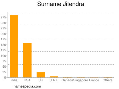 Surname Jitendra