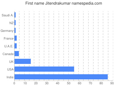 Given name Jitendrakumar