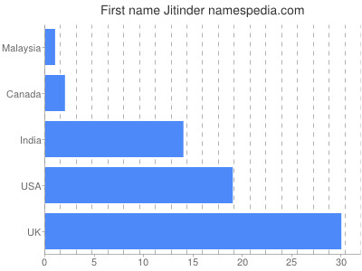 Given name Jitinder