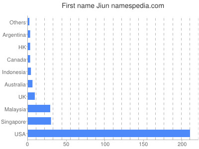 Given name Jiun