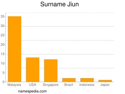 Surname Jiun