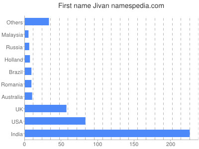 Given name Jivan