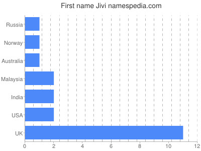 Given name Jivi