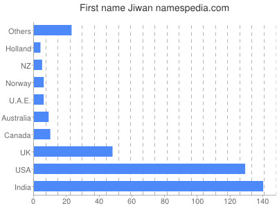 Given name Jiwan