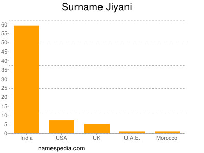 Surname Jiyani