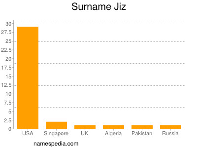Surname Jiz