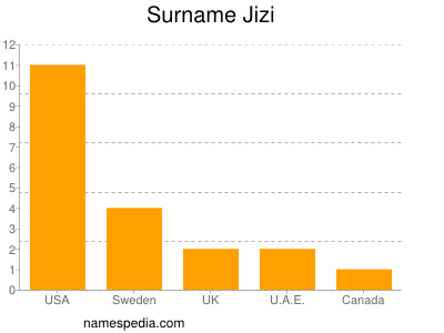 Surname Jizi