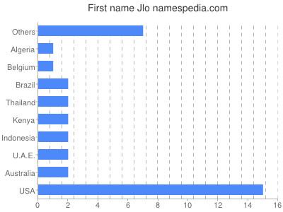 Given name Jlo