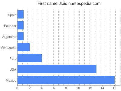 Given name Jluis
