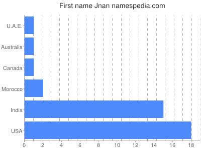 Given name Jnan