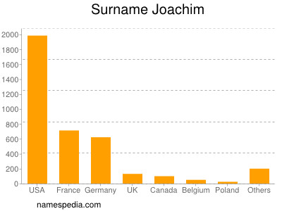 Surname Joachim
