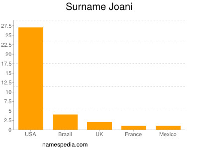 Surname Joani