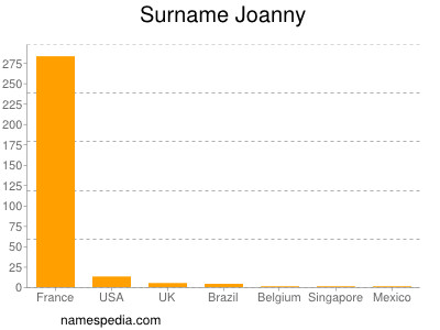 Surname Joanny