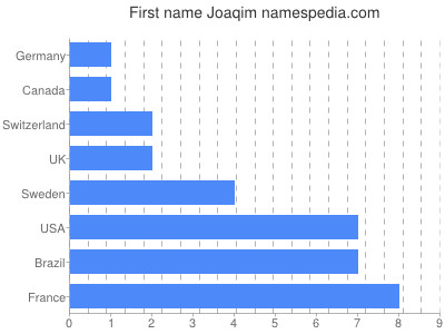 Given name Joaqim