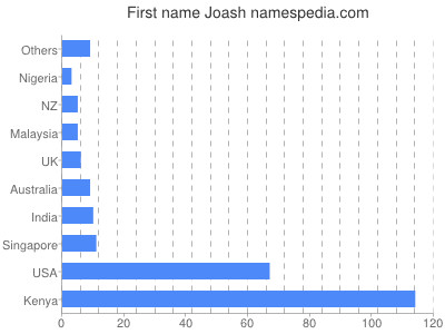 Given name Joash