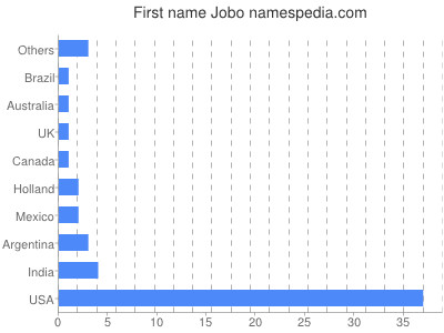 Given name Jobo