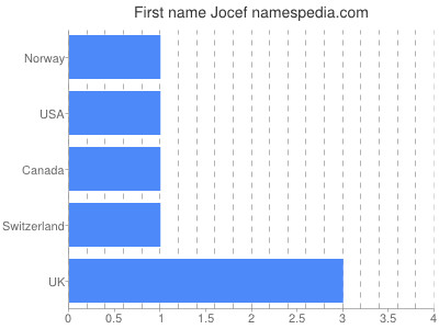 Given name Jocef
