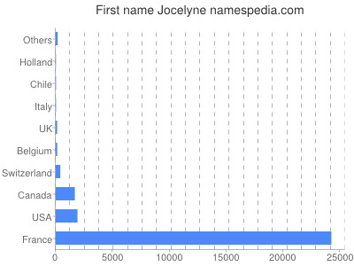 Given name Jocelyne